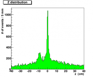 Distribution of the z-position of reconstructed vertices in Belle[1].