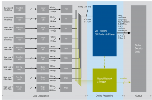 Schematic of the CDC trigger. Also shown is the proposed z-vertex trigger, which will run in parallel to the standard CDC track trigger.